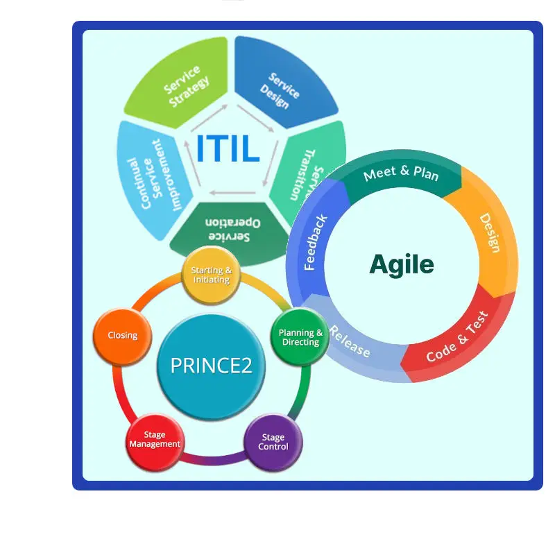 itilAgilePrince2